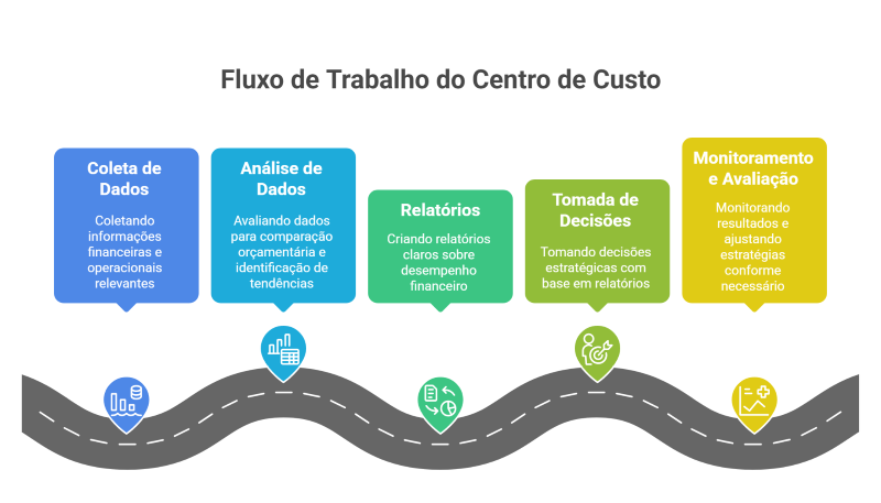 Fluxo de Trabalho de um Centro de Custo: Da Coleta de Dados à Tomada de Decisões Estratégicas