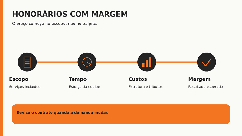Etapas para formar honorários contábeis: escopo, tempo, custos e margem.